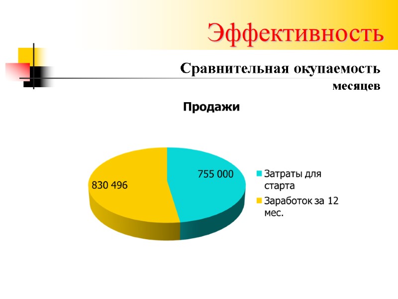 Эффективность Сравнительная окупаемость месяцев